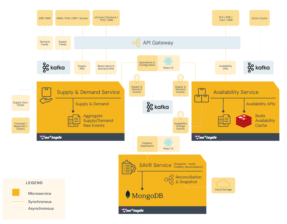 Complex diagram highlighting the supporting architecture.