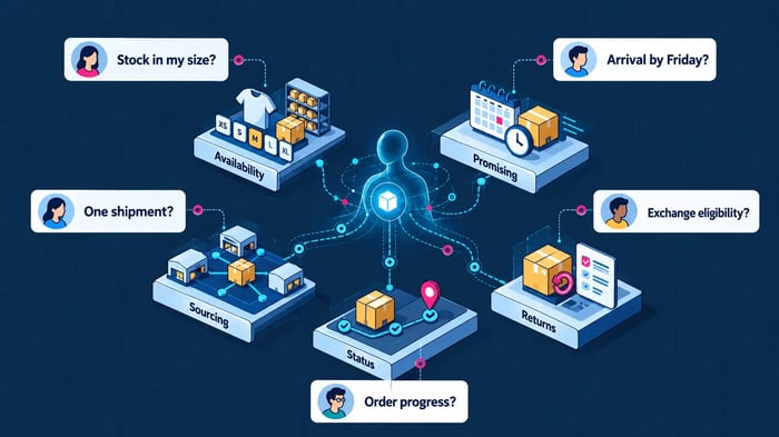 Diagram connecting AI shopping questions with inventory availability, delivery promising, sourcing, order status and returns capabilities.