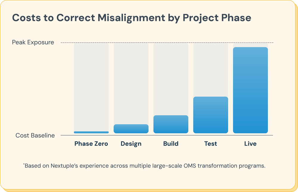 Nextuple-Phase-Zero-Graph-Costs-to-Correct-Misalignment
