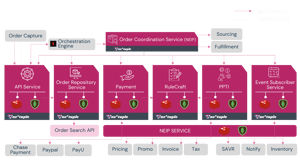 Orchestration Architecture