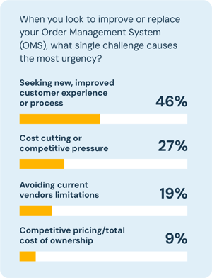 When you look to improve or replace your Order Management System (OMS), what single challenge causes the most urgency? 9% Competitive pricing/total cost of ownership 19% Avoiding current vendors limitations. Seeking new, improved customer experience or process 46%. Cost Cutting or competitive pressure 27%.
