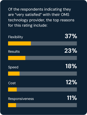 Of the respondents indicating they are “very satisfied” with their OMS technology provider, the top reasons for this rating include: Flexibility 37%, Results 23%, Speed 18%, Cost 12%, Responsiveness 11%.