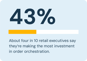 43%. About four in 10 retail executives say they’re making the most investment in order orchestration.