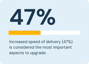 Increased speed of delivery (47%) is considered the most important aspects to upgrade.