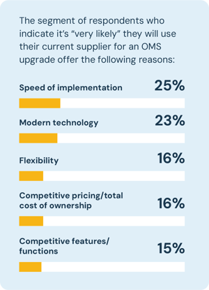 The segment of respondents who indicate it’s “very likely” they will use their current supplier for an OMS upgrade offer the following reasons: Speed of Implementation 25%, Modern Technology 23%, Flexibility 16%, Competitive Pricing/Total Cost of Ownership 16% and competitive features and functions 15%.