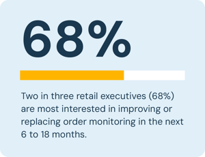 Two in three retail executives (68%) are most interested in improving or replacing order monitoring in the next 6 to 18 months.