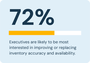 72%. Executives are likely to be most interested in improving or replacing inventory accuracy and availability.