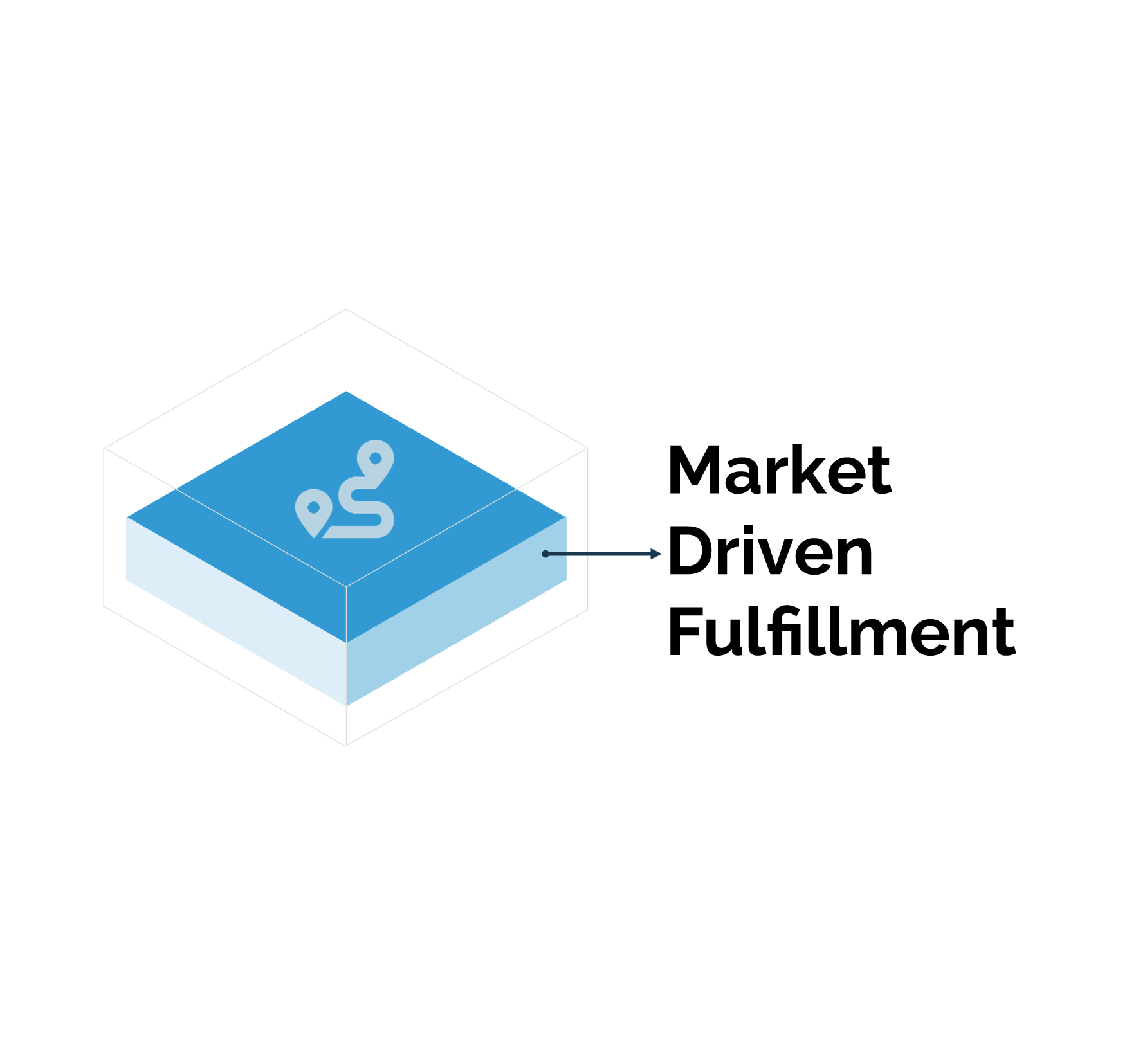 market driven fulfillment