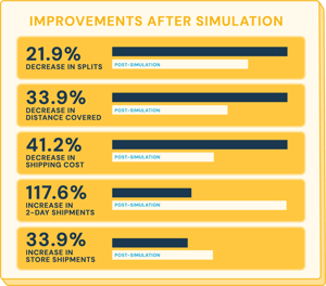 Bar chart highlighting hypothetical improvements after simulations.