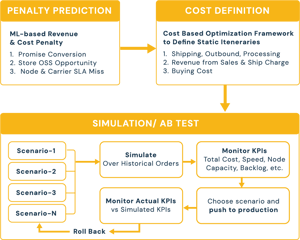 Graphic showing what goes into A/B testing, including penalty predictions and cost definitions.