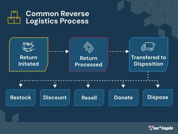 reverse-logistics-decision tree